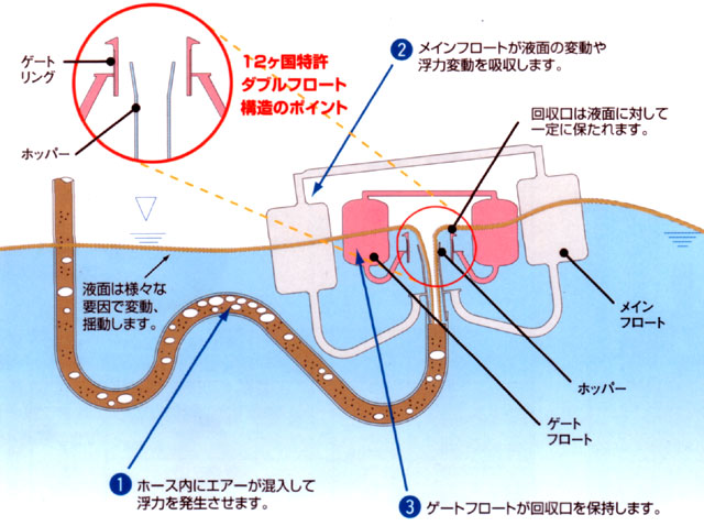 浮上油回収フロートポンプ